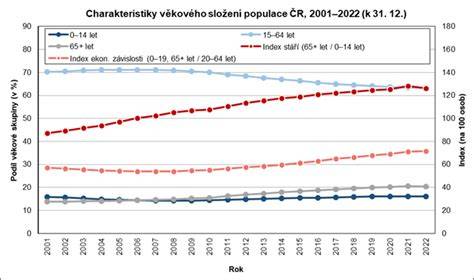 inzertované grafické znázornění výběru dresů podle teploty