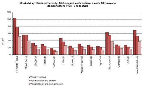 přehledný graf porovnání rychlosti a spotřeby