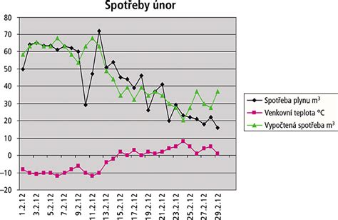 graf spotřeby 4 l/100 km v porovnání modelů