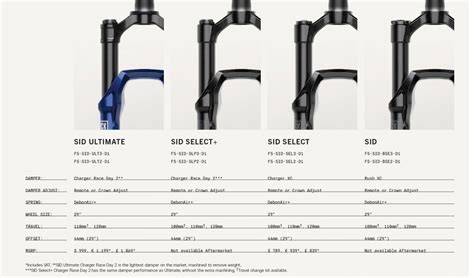grafika porovnání vidlic RockShox