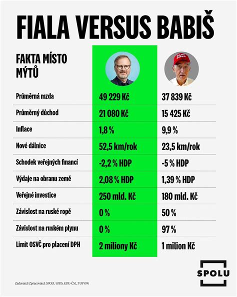 grafika srovnání komponent a poměrů