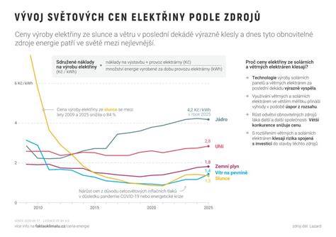 Grafika srovnání technologií školních tretr