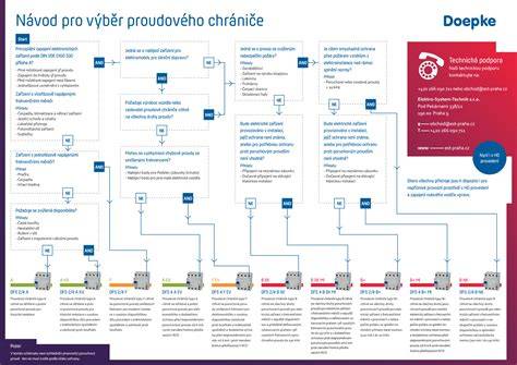 vizualizace chráničů a jejich systémů