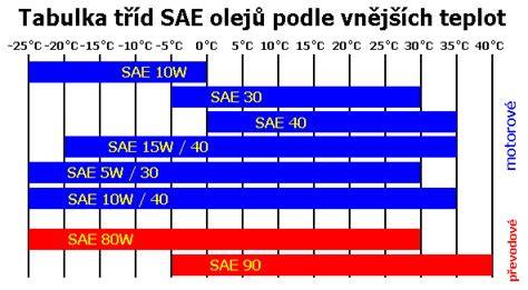 informační graf převodových olejů a specifikací