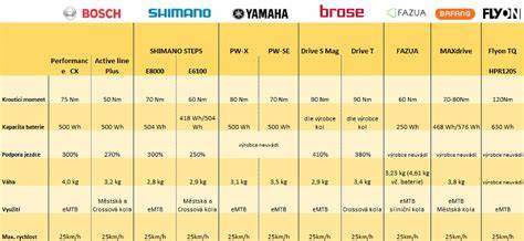 grafická tabulka srovnání motorů Bosch vs. Panasonic