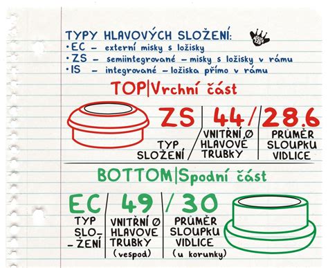 kolo a hlavové složení - vizuální schéma