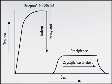 Diagram meziplynu při podřazení (pro technické znázornění)