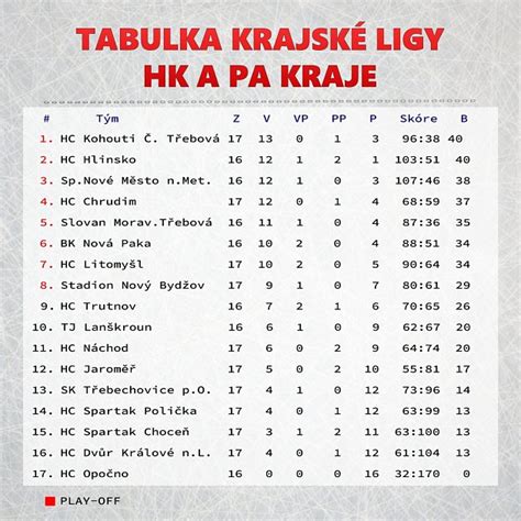 obrazek srovnání lig a zápasů po dnešním dni