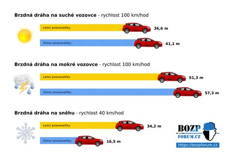 Schéma reakční a brzdné dráhy vozidla