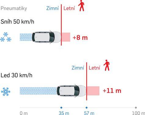 Porovnání letních a zimních pneumatik na sněhu