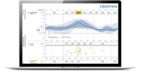 LibreView grafy a přehledy glykémie