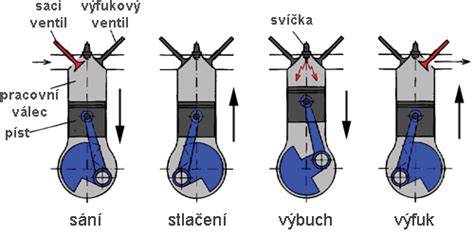 Čtyřdobý motor píst ventily klikový hřídel