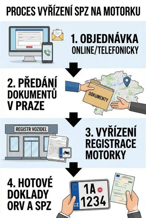 Postup registrace historického motocyklu