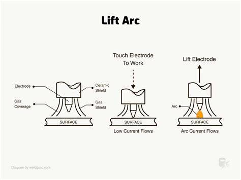 Porovnání TIG náškrab Lift Arc HF