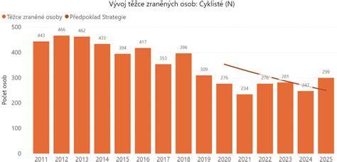 Graf následků nehod cyklistů