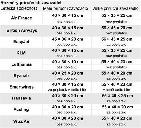 informativní grafika systémů zavazadel