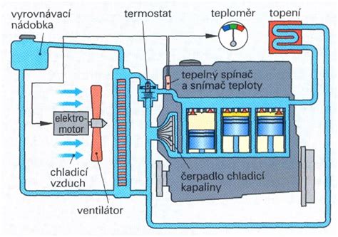 Schéma vodou chlazeného elektromotoru motocyklu