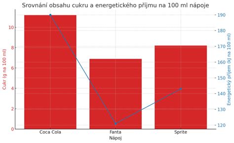 graf srovnání účinnosti čističů pro plexi