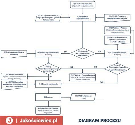 diagram procesu zadání BP a SZZ (6 slov)