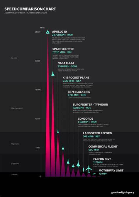 Infografika: porovnání rychlostních modelů Mercurial