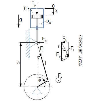 Schéma klikového mechanismu jednoválce