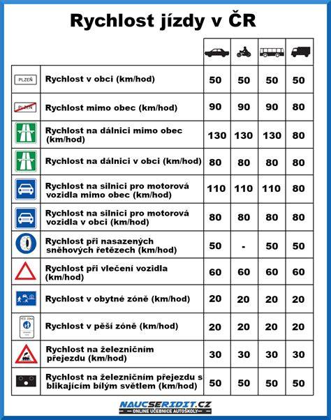 Mapa rychlostních limitů v ČR (důležité pro motorová vozidla)