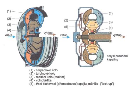 schéma hydraulické spojky s pedálem