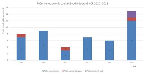 statistika nehod cyklistů v Česku