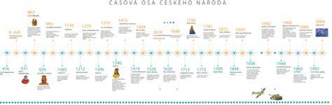 Časová osa hlavních modelů Vespa