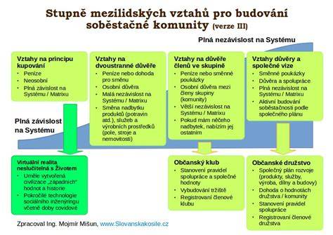 vizualizace mezilidskych vztahu a konfliktu