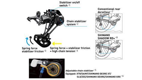 technologie SHIMANO: Dyna-Sys, Shadow RD+, Hyperglide+