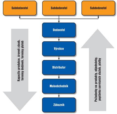 Schéma zesílení poptávky v dodavatelském řetězci