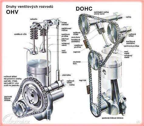 schéma rozvodu DOHC motocyklového motoru
