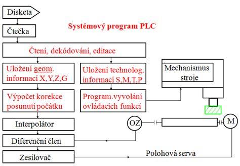 Schéma řízení tříkolové koloběžky