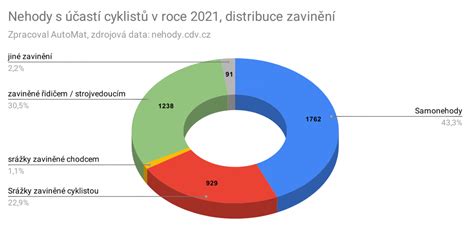 statisticke grafy nehod cyklistů