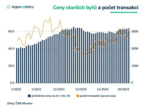 infografika: vývoj českého cyklistického trhu