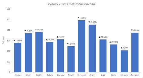 graf ukazující vztah zuby kola a rychlosti