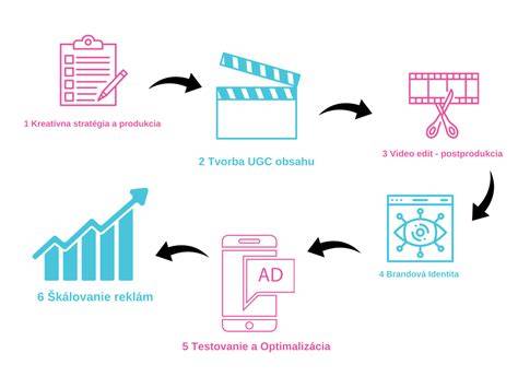Interaktivní proces tvorby s BEEP