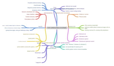přehledný diagram airbagových systémů