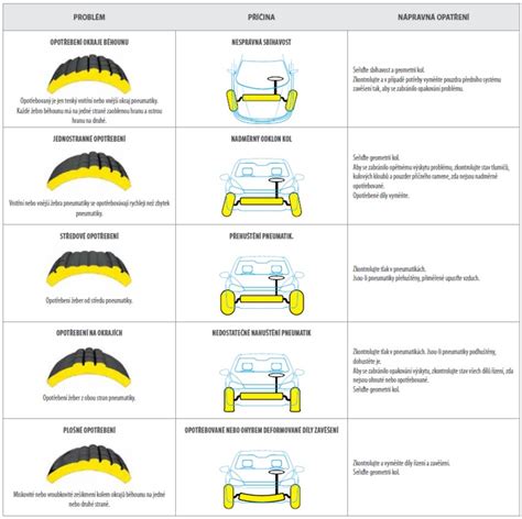 geometrie kol a seřízení (infografika)