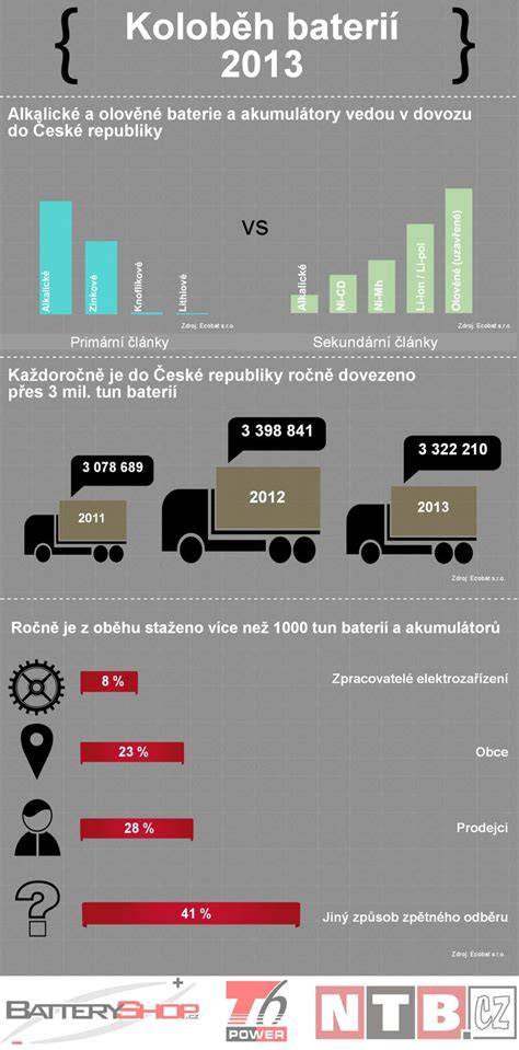 infografika o bezpečnosti baterií