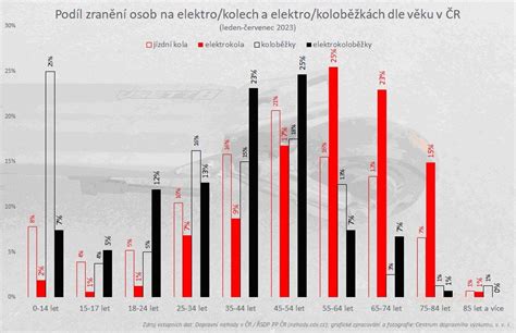 infografika: rozdíly v krytí elektrokol podle balíčků