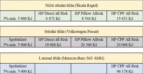 tabulka: přehled podmínek pojištění kola Allianz