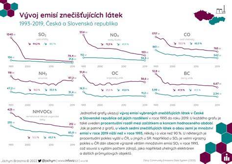 Infografika: vývoj Vespy od 1946 do nyní